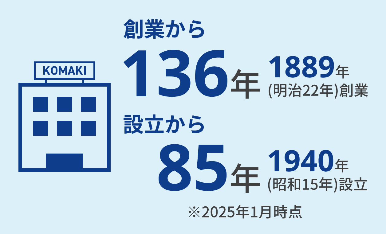 創業から135年 設立から84年