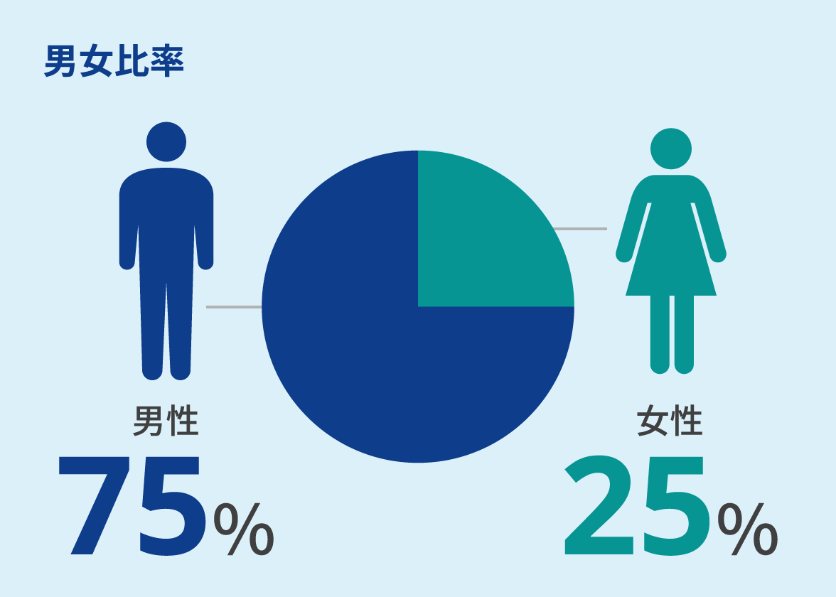 男女比率