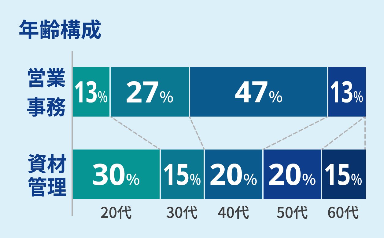 年齢構成